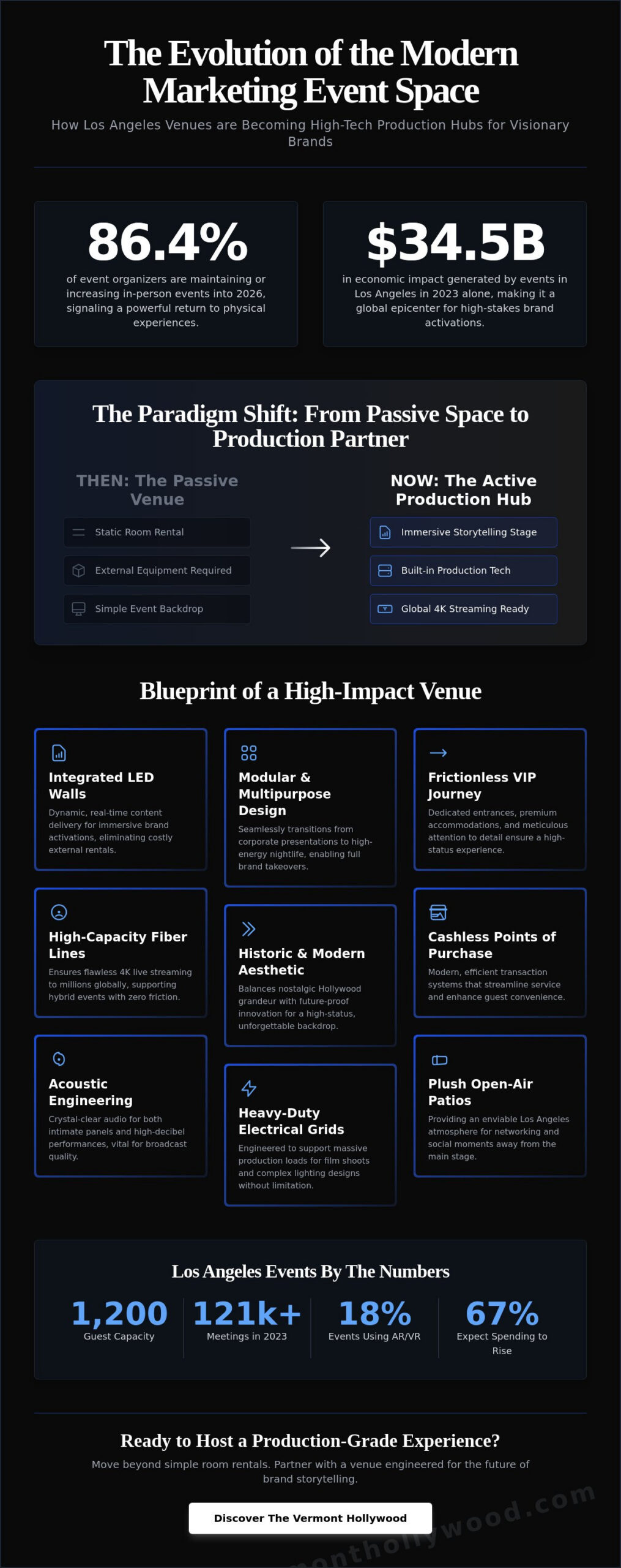 Marketing Event Space Los Angeles: 5 Examples of High-Impact Venue Design for 2026