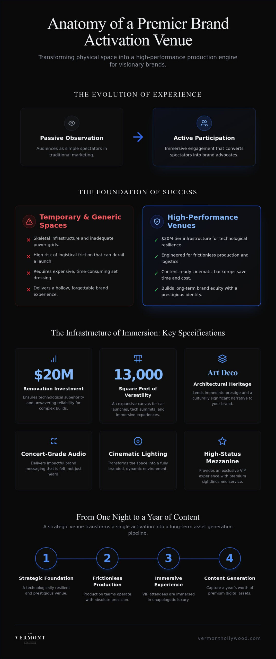 The Ultimate Brand Activation Venue: Merging Historic Hollywood Glamour with 2026 Technology